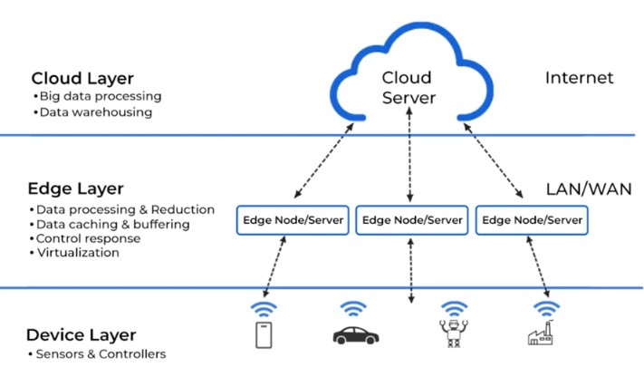 Edge Computing and Cloud Computing Go Hand in Hand | Source: Medium