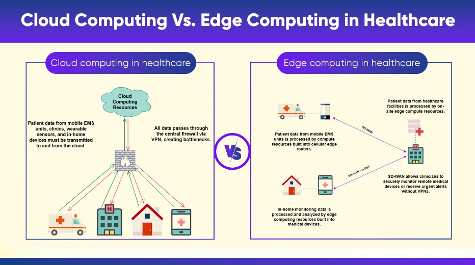 Edge Computing Vs. Cloud Computing in Healthcare | Source: CIO Influence