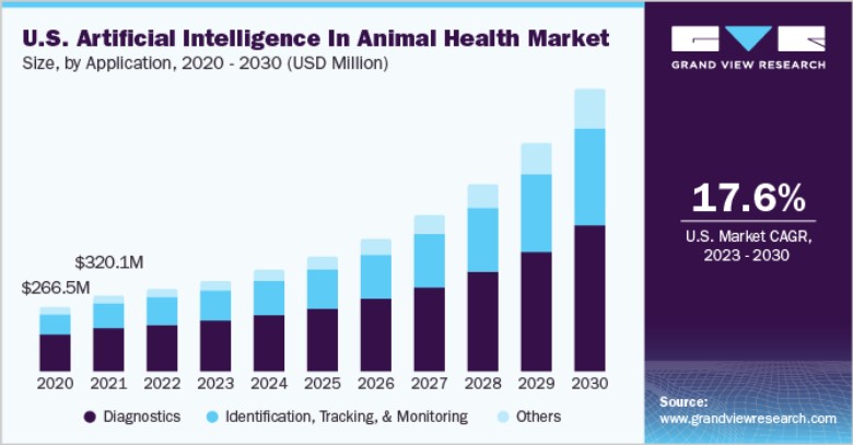 AI in the Animal Health Market Size | Source: Grand View Research